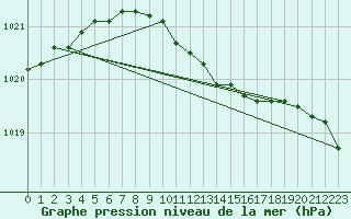 Courbe de la pression atmosphrique pour Grivita