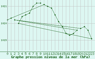 Courbe de la pression atmosphrique pour Boizenburg