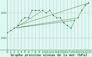 Courbe de la pression atmosphrique pour Svenska Hogarna