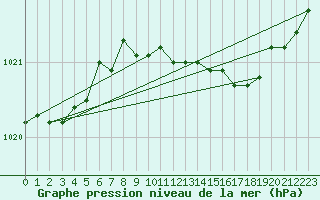 Courbe de la pression atmosphrique pour Melsom