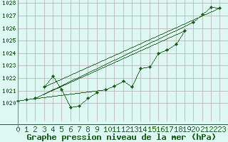 Courbe de la pression atmosphrique pour Fanaraken