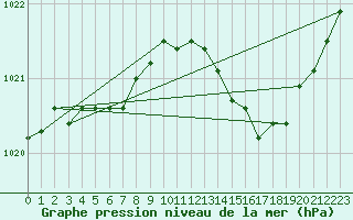 Courbe de la pression atmosphrique pour Lamballe (22)