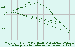 Courbe de la pression atmosphrique pour De Bilt (PB)