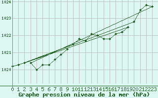 Courbe de la pression atmosphrique pour Recoules de Fumas (48)