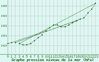 Courbe de la pression atmosphrique pour Lanvoc (29)