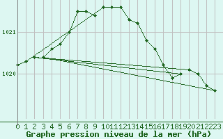 Courbe de la pression atmosphrique pour Skagen