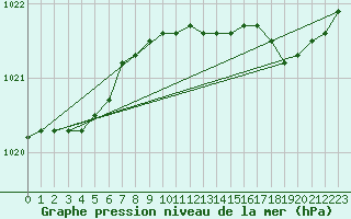 Courbe de la pression atmosphrique pour Rochefort Saint-Agnant (17)