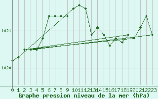 Courbe de la pression atmosphrique pour Rostock-Warnemuende