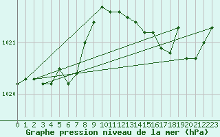 Courbe de la pression atmosphrique pour Gurande (44)