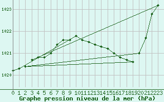 Courbe de la pression atmosphrique pour Droue-sur-Drouette (28)