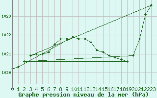 Courbe de la pression atmosphrique pour Trappes (78)