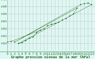 Courbe de la pression atmosphrique pour Shoeburyness