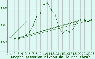 Courbe de la pression atmosphrique pour Hyres (83)