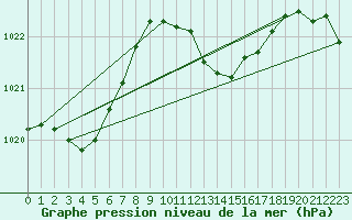 Courbe de la pression atmosphrique pour Mont-de-Marsan (40)