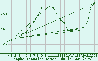 Courbe de la pression atmosphrique pour Anglars St-Flix(12)