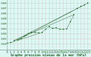Courbe de la pression atmosphrique pour Berne Liebefeld (Sw)