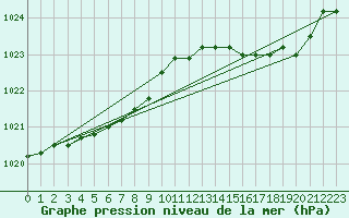 Courbe de la pression atmosphrique pour Harville (88)