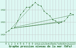 Courbe de la pression atmosphrique pour Soltau