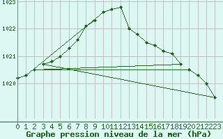 Courbe de la pression atmosphrique pour Mazinghem (62)