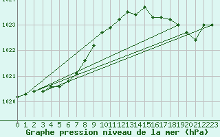 Courbe de la pression atmosphrique pour Dunkerque (59)