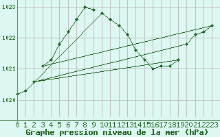 Courbe de la pression atmosphrique pour Shawbury