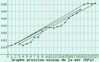 Courbe de la pression atmosphrique pour Payerne (Sw)