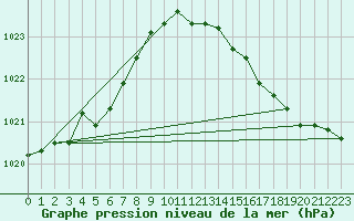 Courbe de la pression atmosphrique pour Lasne (Be)