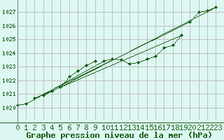 Courbe de la pression atmosphrique pour Wiesenburg