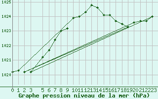 Courbe de la pression atmosphrique pour Oksoy Fyr