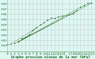 Courbe de la pression atmosphrique pour Hoburg A