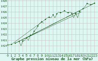Courbe de la pression atmosphrique pour Guernesey (UK)