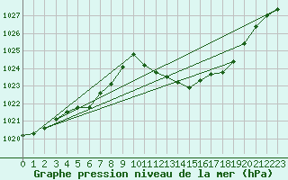 Courbe de la pression atmosphrique pour Muehldorf