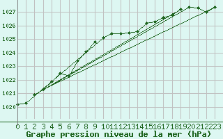 Courbe de la pression atmosphrique pour Neuchatel (Sw)