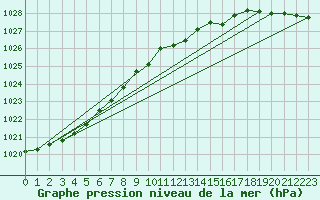 Courbe de la pression atmosphrique pour Stabroek