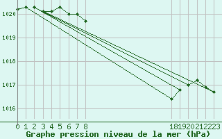 Courbe de la pression atmosphrique pour Meiningen