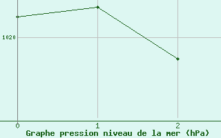 Courbe de la pression atmosphrique pour Dinard (35)