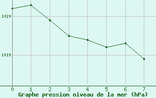 Courbe de la pression atmosphrique pour Omoe