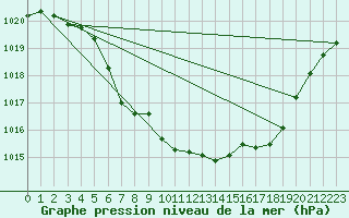 Courbe de la pression atmosphrique pour Thun