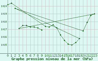 Courbe de la pression atmosphrique pour Mont-Aigoual (30)