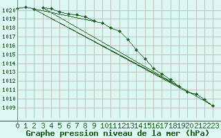 Courbe de la pression atmosphrique pour Nancy - Essey (54)