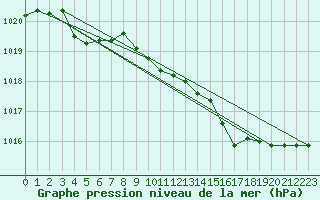 Courbe de la pression atmosphrique pour Machrihanish