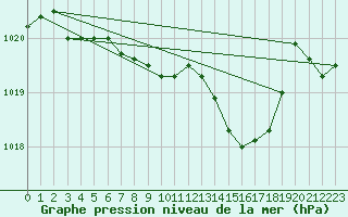 Courbe de la pression atmosphrique pour Bad Marienberg