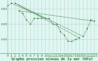 Courbe de la pression atmosphrique pour Almondbury (UK)