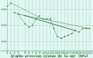 Courbe de la pression atmosphrique pour Cap Mele (It)