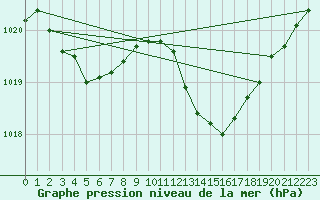 Courbe de la pression atmosphrique pour Auch (32)