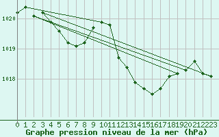 Courbe de la pression atmosphrique pour Millau - Soulobres (12)