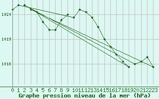 Courbe de la pression atmosphrique pour Cazaux (33)