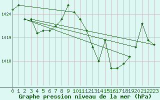 Courbe de la pression atmosphrique pour Vejer de la Frontera