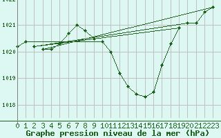 Courbe de la pression atmosphrique pour Nyon-Changins (Sw)