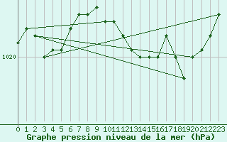 Courbe de la pression atmosphrique pour Bad Lippspringe